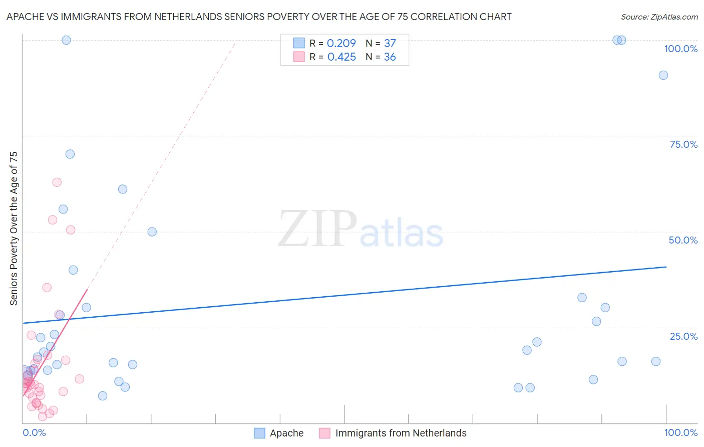 Apache vs Immigrants from Netherlands Seniors Poverty Over the Age of 75