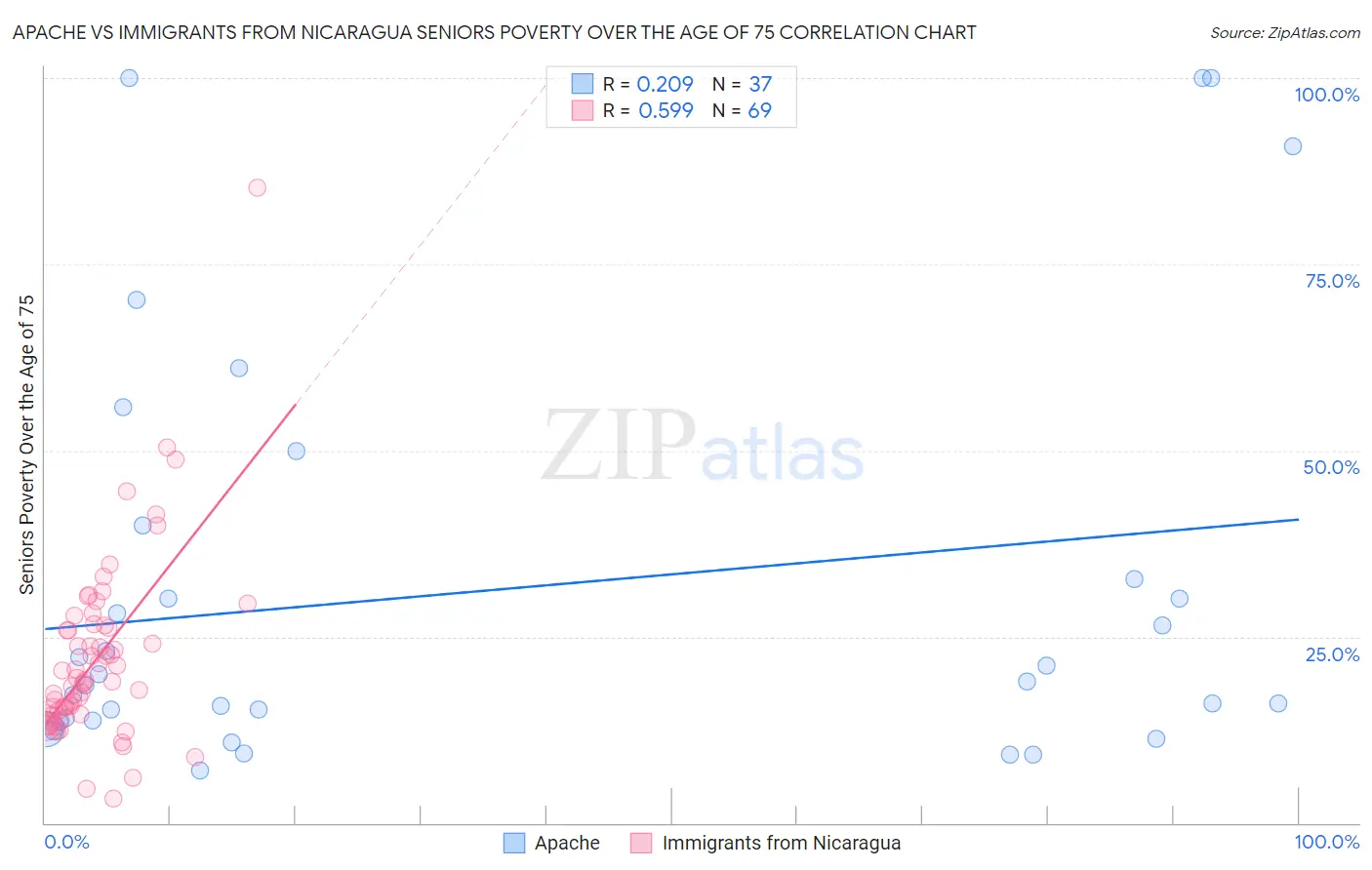 Apache vs Immigrants from Nicaragua Seniors Poverty Over the Age of 75