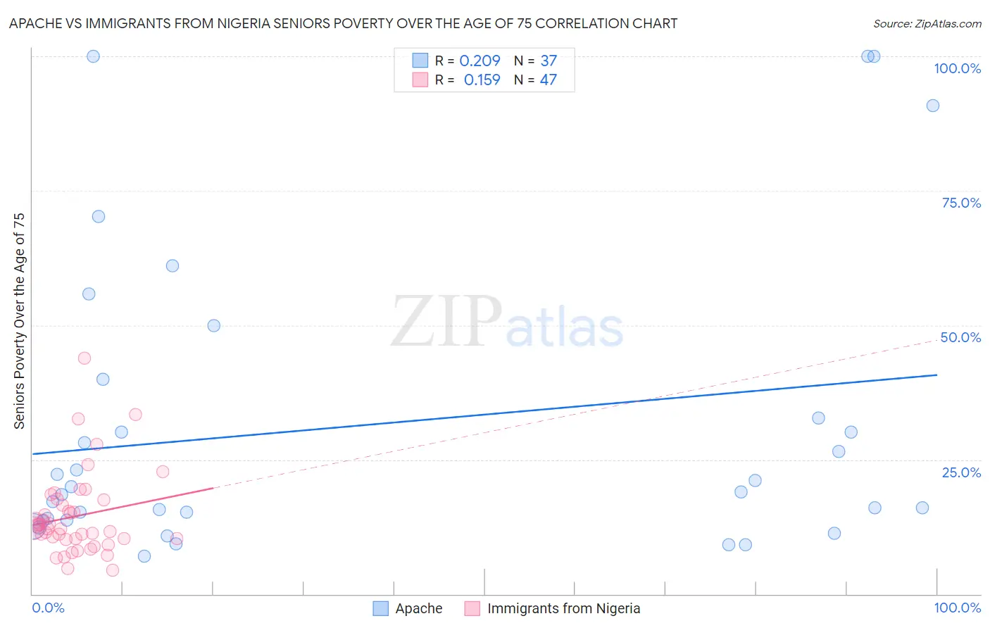 Apache vs Immigrants from Nigeria Seniors Poverty Over the Age of 75