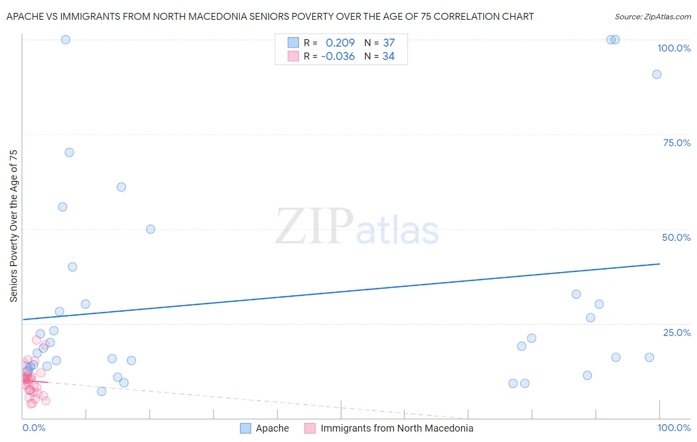 Apache vs Immigrants from North Macedonia Seniors Poverty Over the Age of 75
