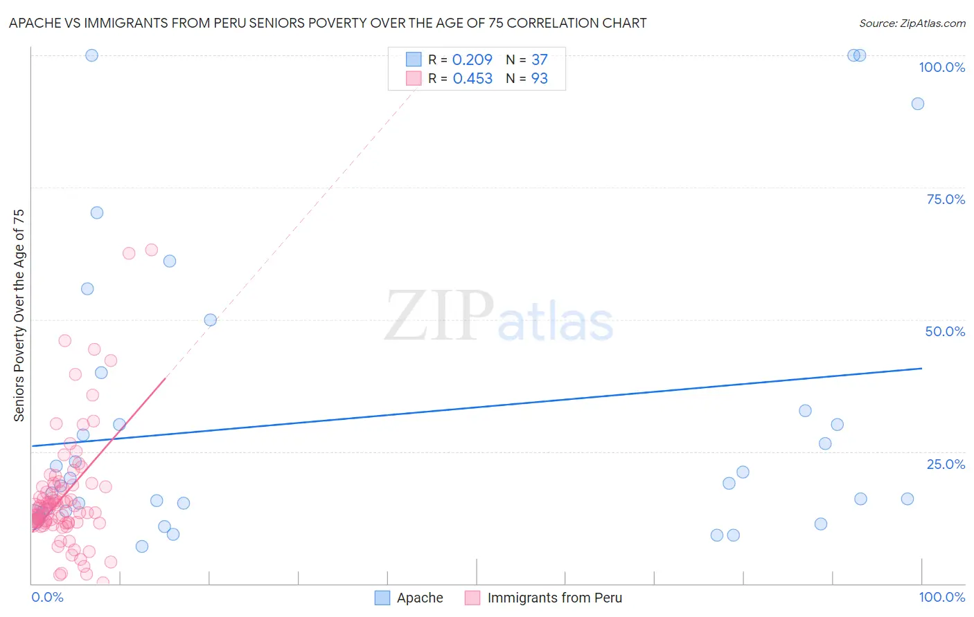 Apache vs Immigrants from Peru Seniors Poverty Over the Age of 75