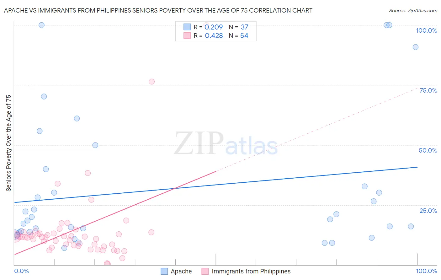 Apache vs Immigrants from Philippines Seniors Poverty Over the Age of 75