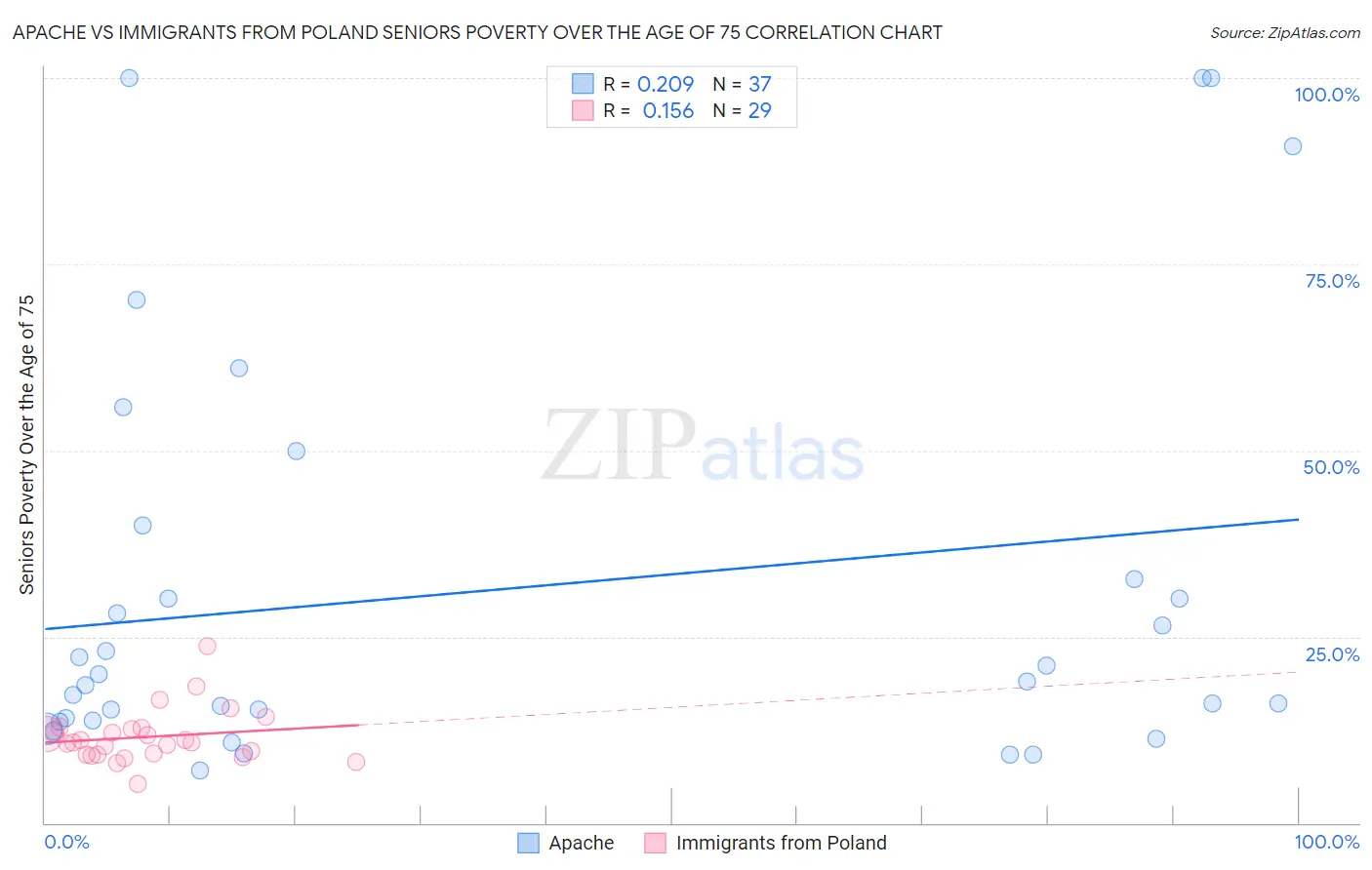 Apache vs Immigrants from Poland Seniors Poverty Over the Age of 75