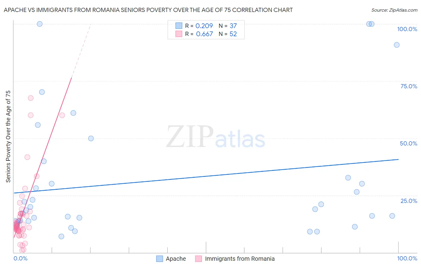 Apache vs Immigrants from Romania Seniors Poverty Over the Age of 75