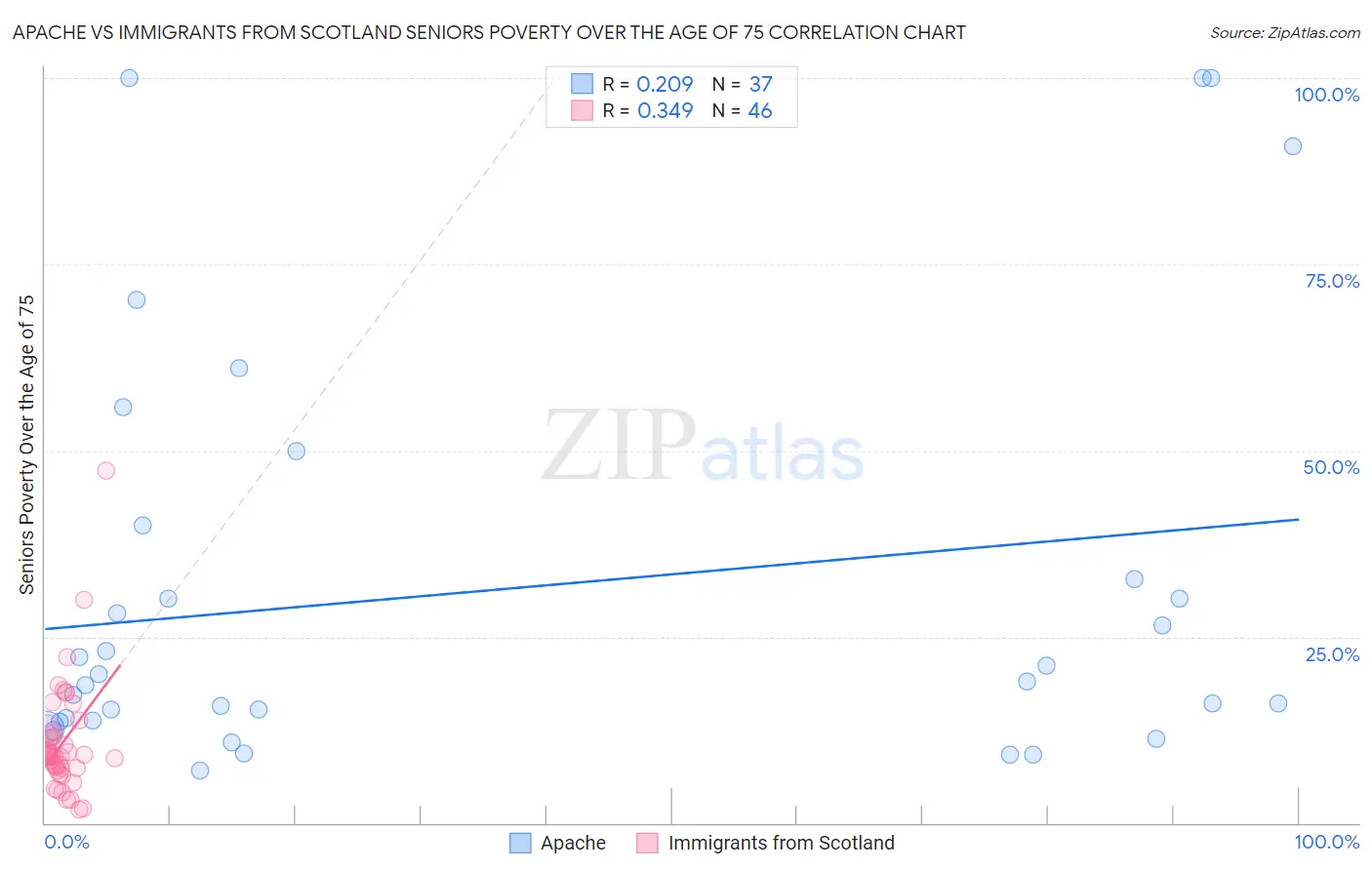 Apache vs Immigrants from Scotland Seniors Poverty Over the Age of 75