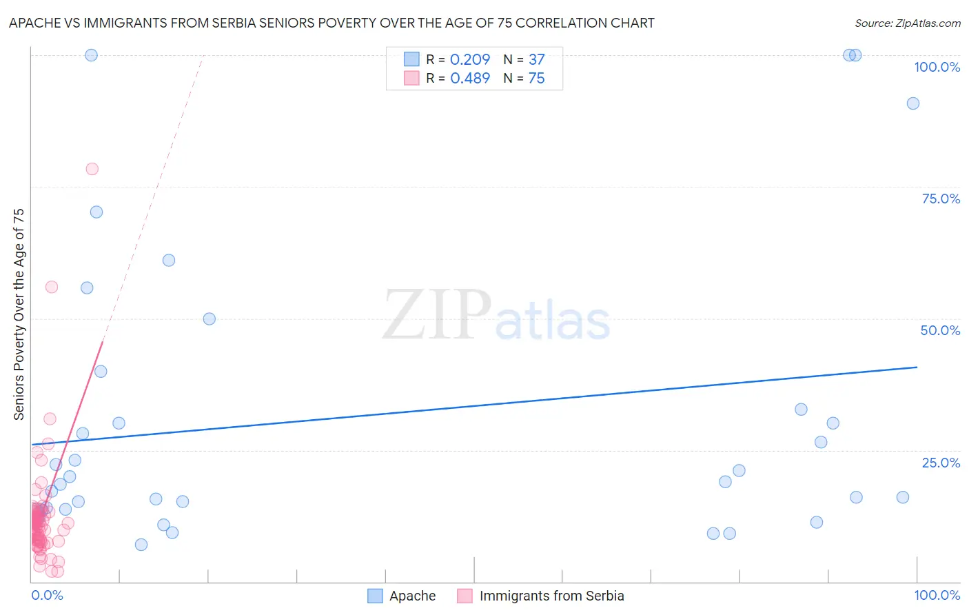 Apache vs Immigrants from Serbia Seniors Poverty Over the Age of 75