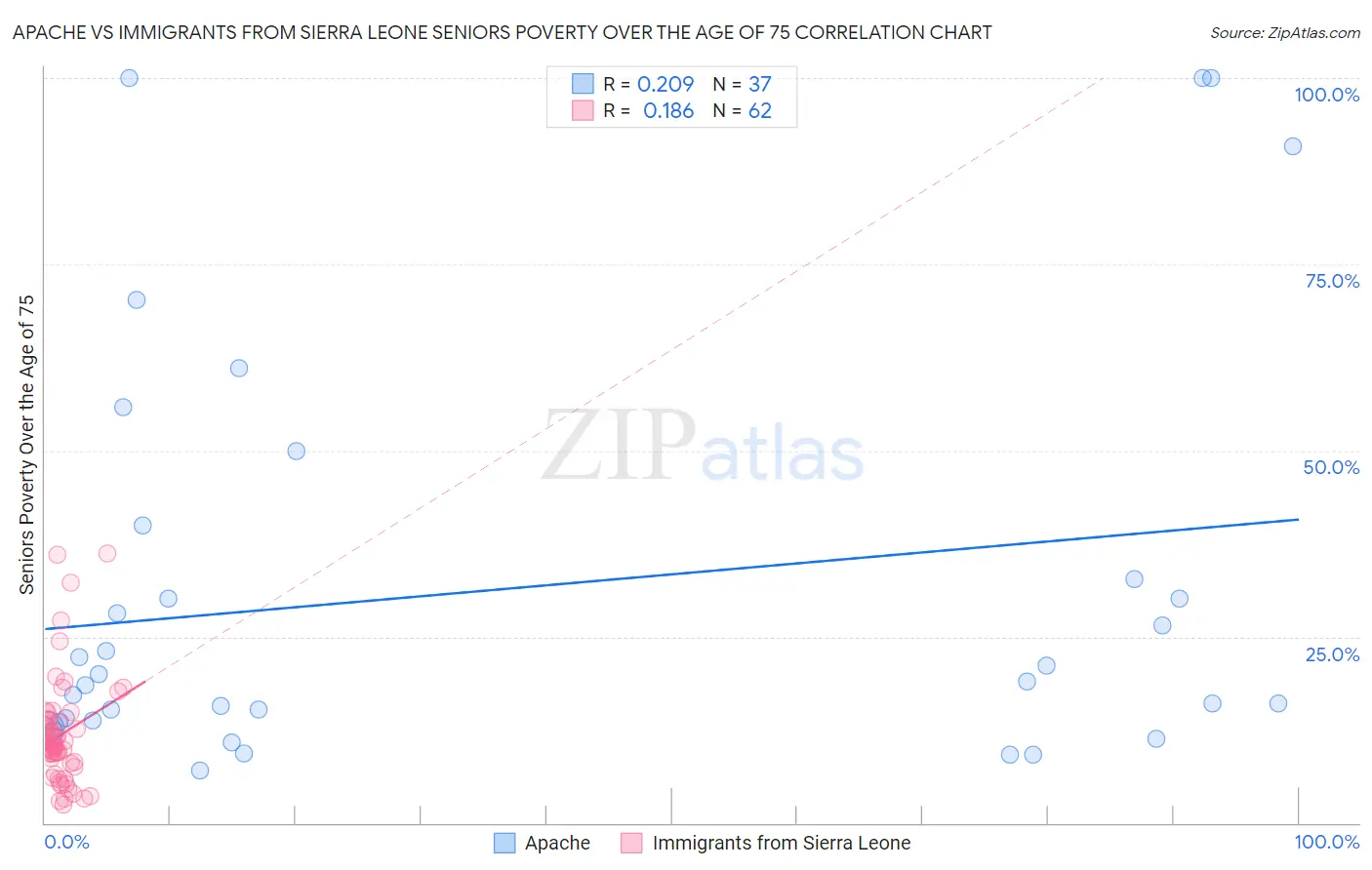 Apache vs Immigrants from Sierra Leone Seniors Poverty Over the Age of 75