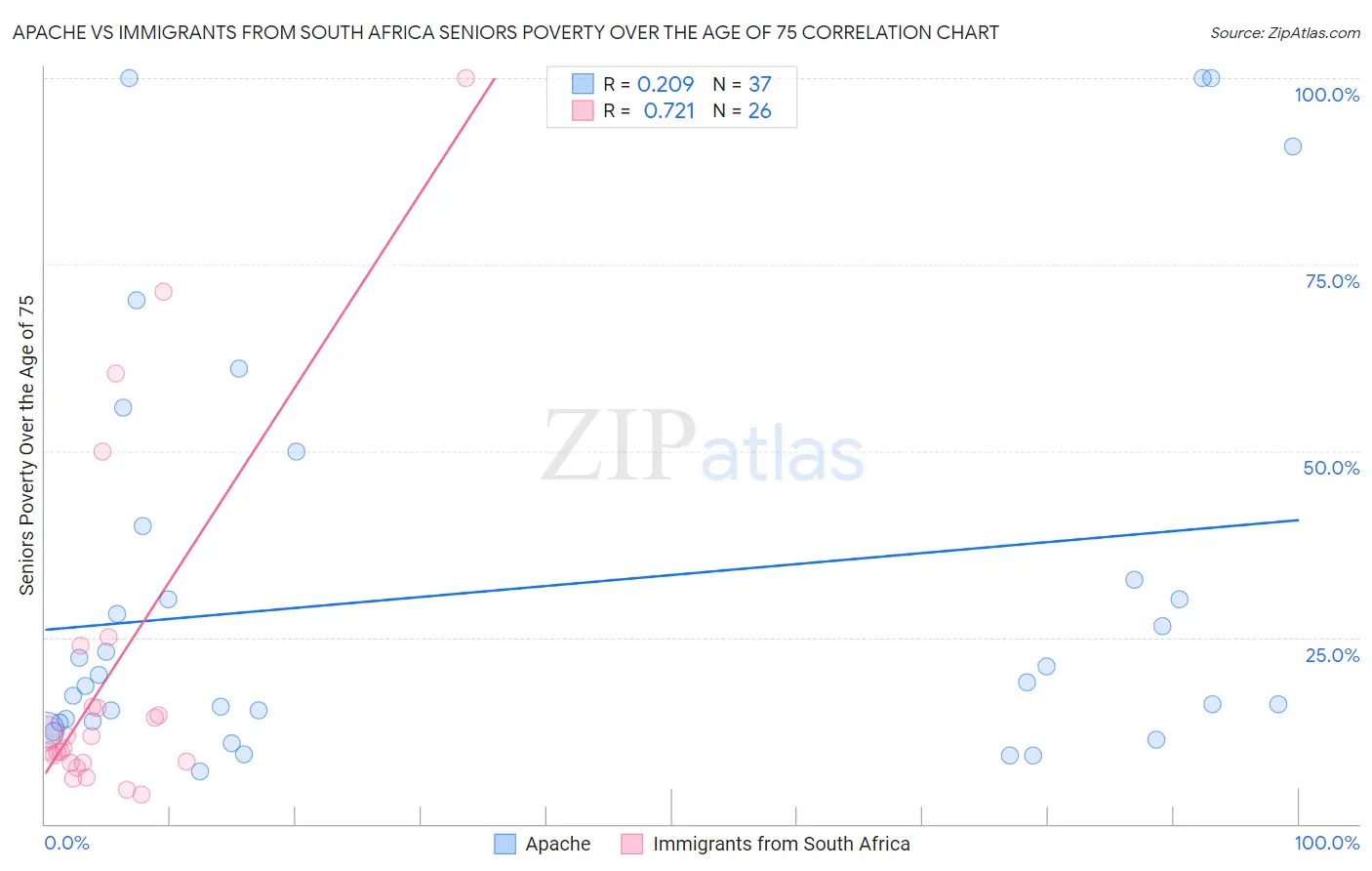 Apache vs Immigrants from South Africa Seniors Poverty Over the Age of 75