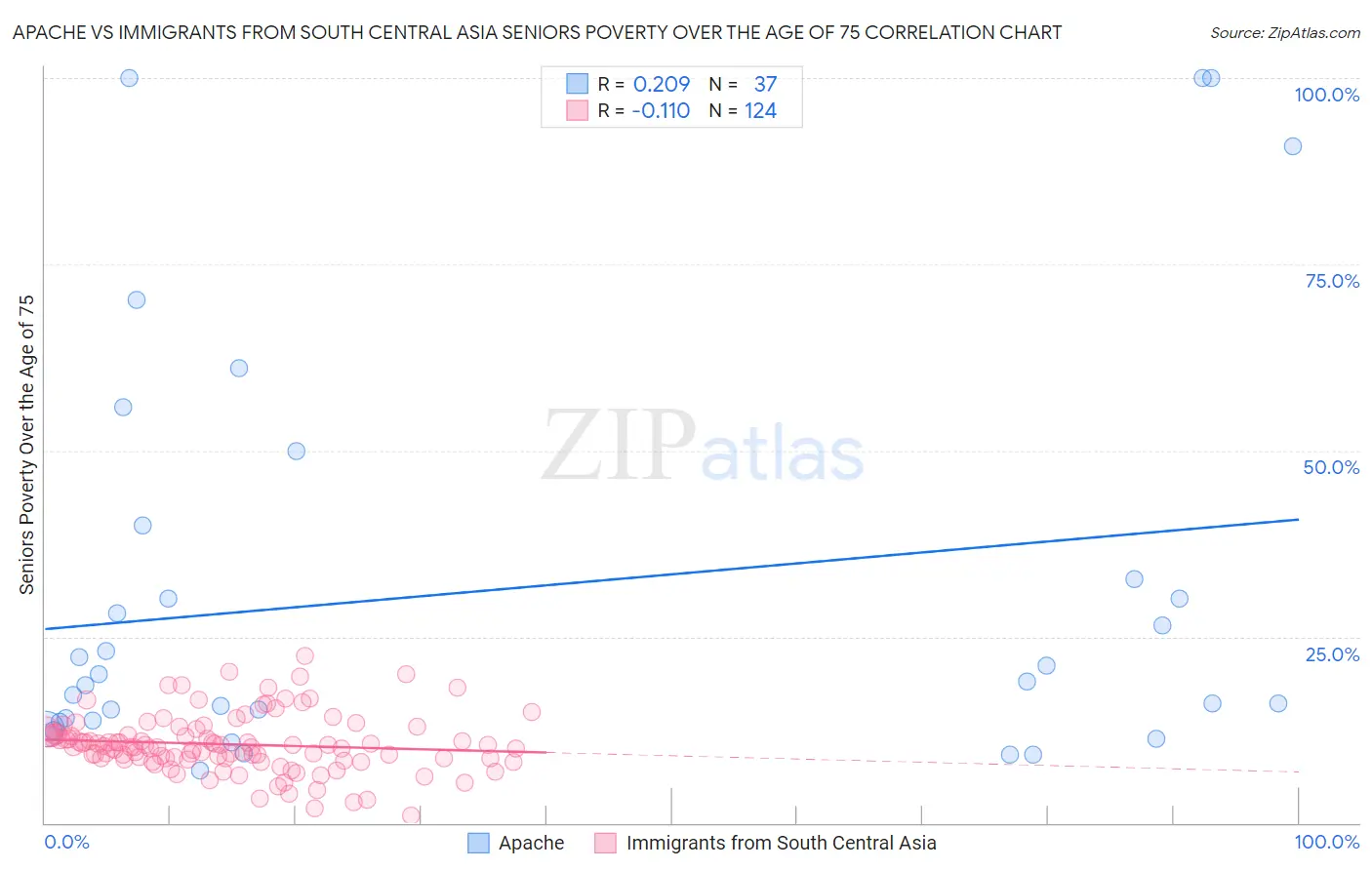 Apache vs Immigrants from South Central Asia Seniors Poverty Over the Age of 75