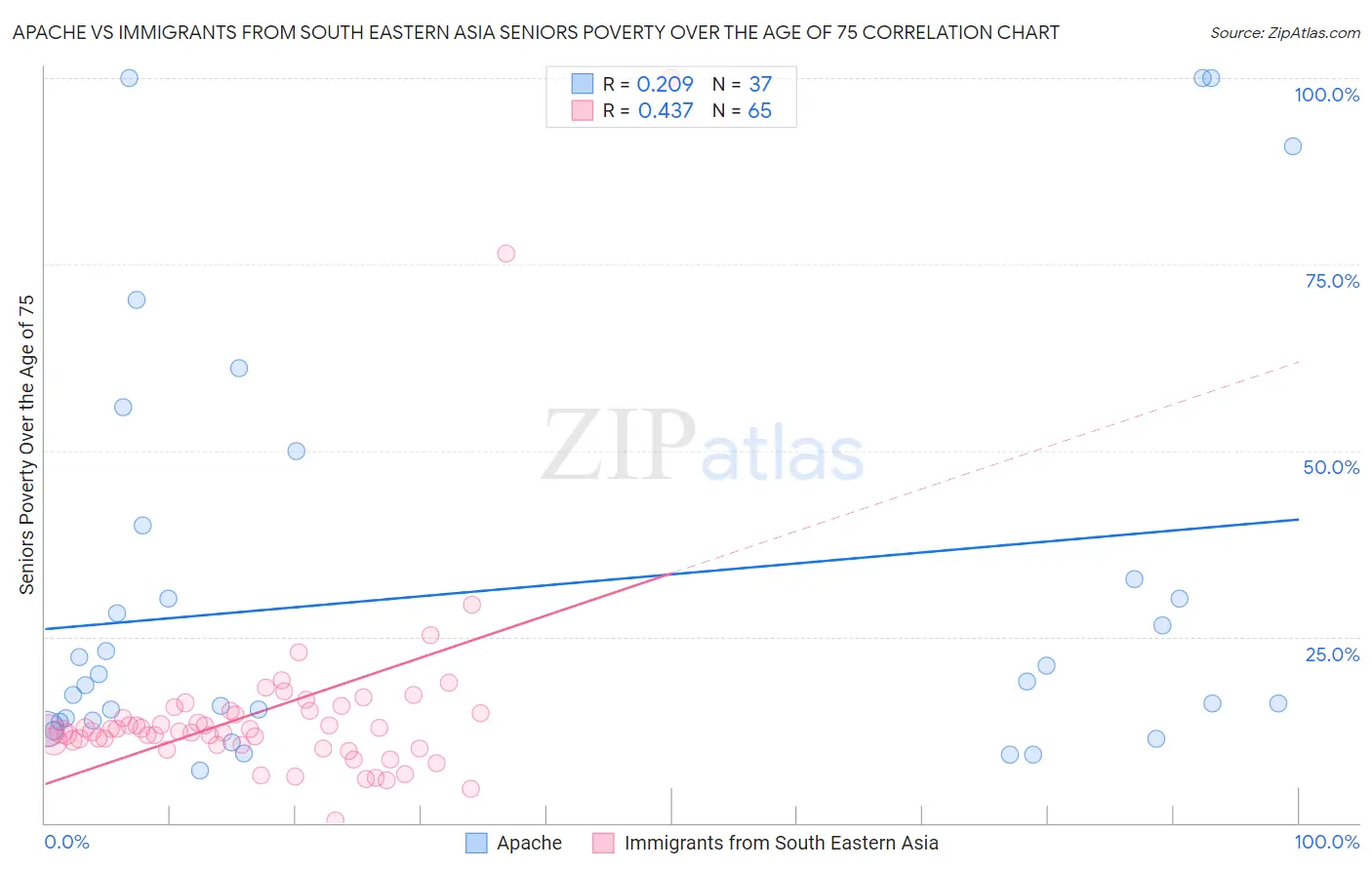 Apache vs Immigrants from South Eastern Asia Seniors Poverty Over the Age of 75