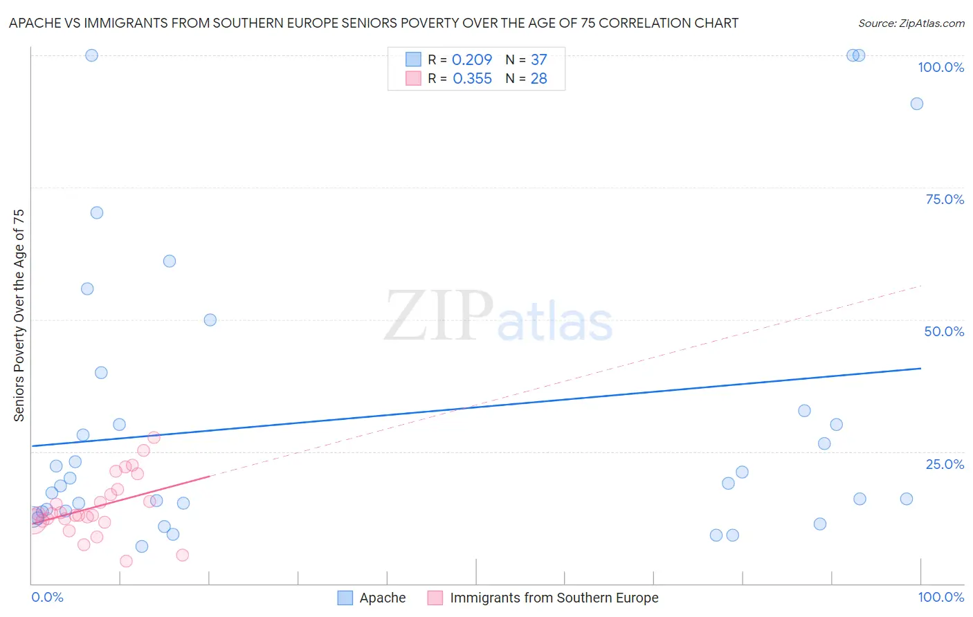 Apache vs Immigrants from Southern Europe Seniors Poverty Over the Age of 75