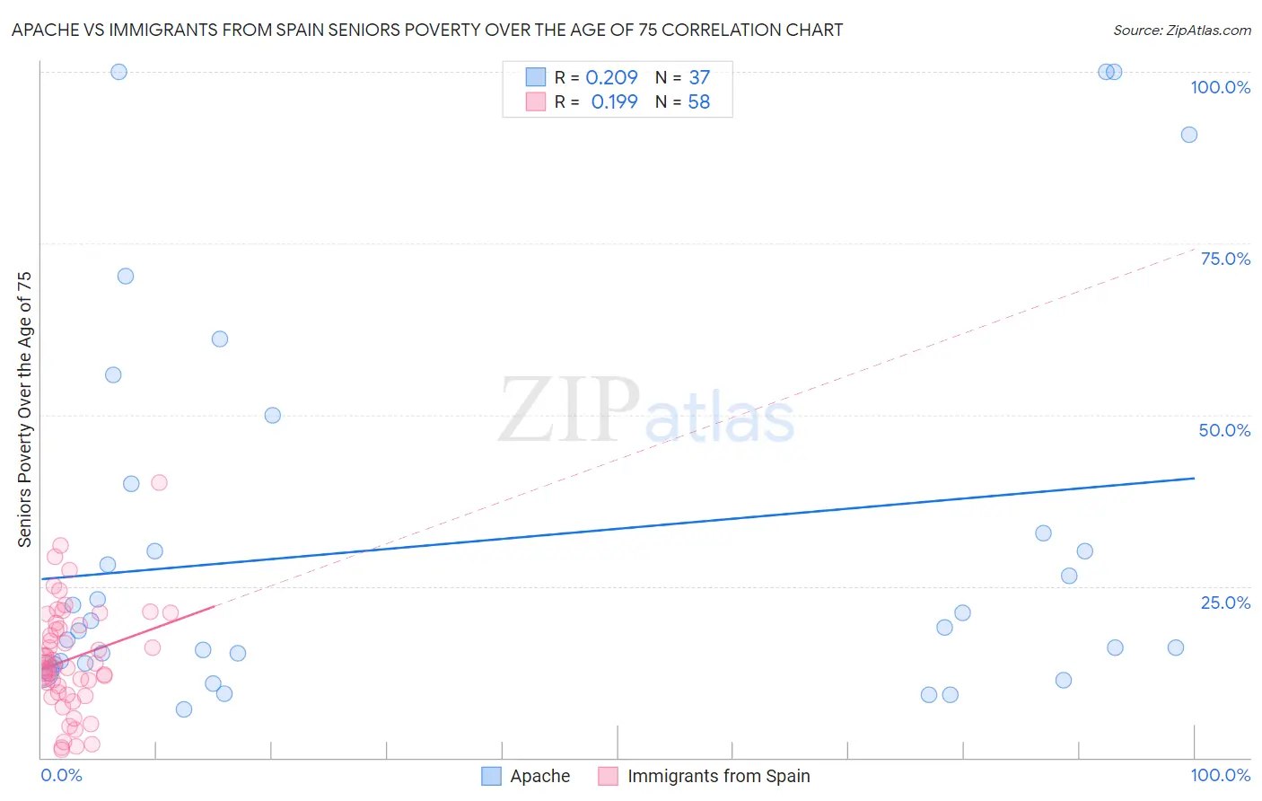 Apache vs Immigrants from Spain Seniors Poverty Over the Age of 75