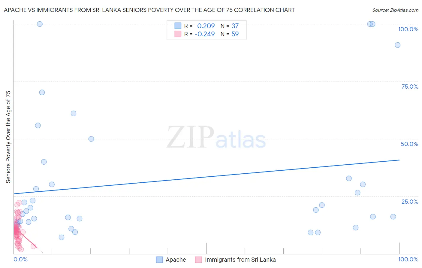 Apache vs Immigrants from Sri Lanka Seniors Poverty Over the Age of 75