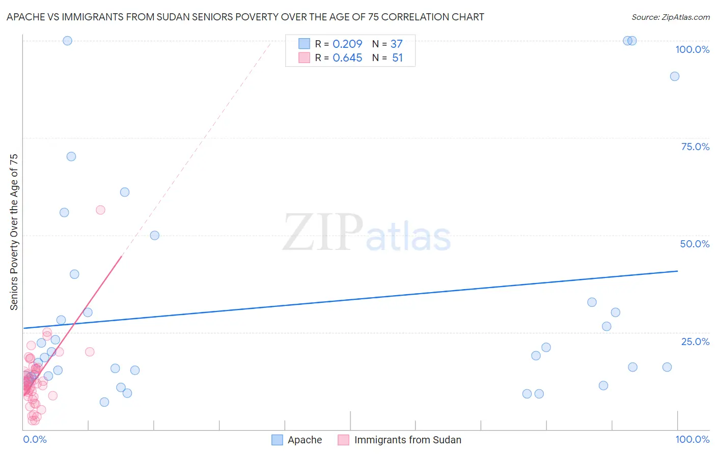 Apache vs Immigrants from Sudan Seniors Poverty Over the Age of 75
