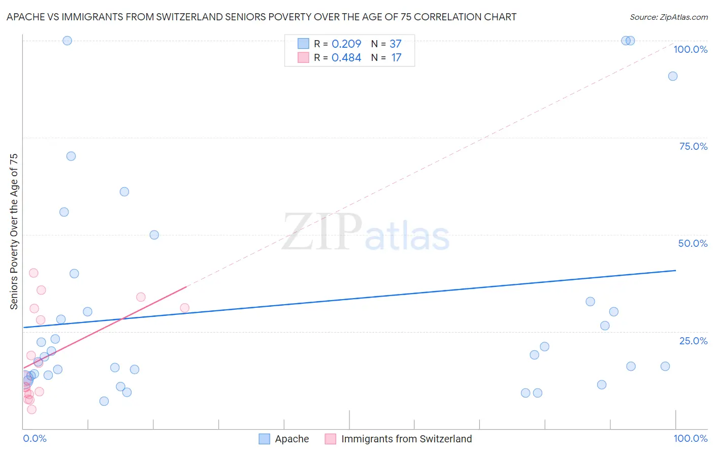 Apache vs Immigrants from Switzerland Seniors Poverty Over the Age of 75