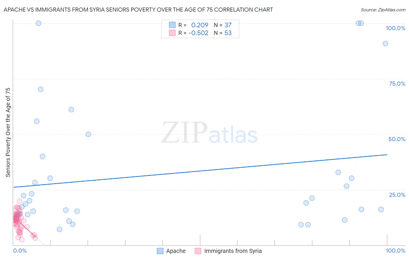 Apache vs Immigrants from Syria Seniors Poverty Over the Age of 75