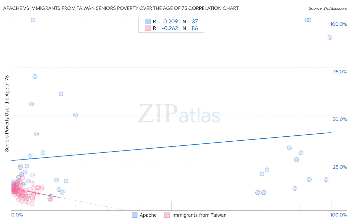 Apache vs Immigrants from Taiwan Seniors Poverty Over the Age of 75