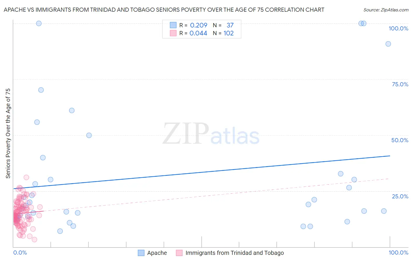 Apache vs Immigrants from Trinidad and Tobago Seniors Poverty Over the Age of 75