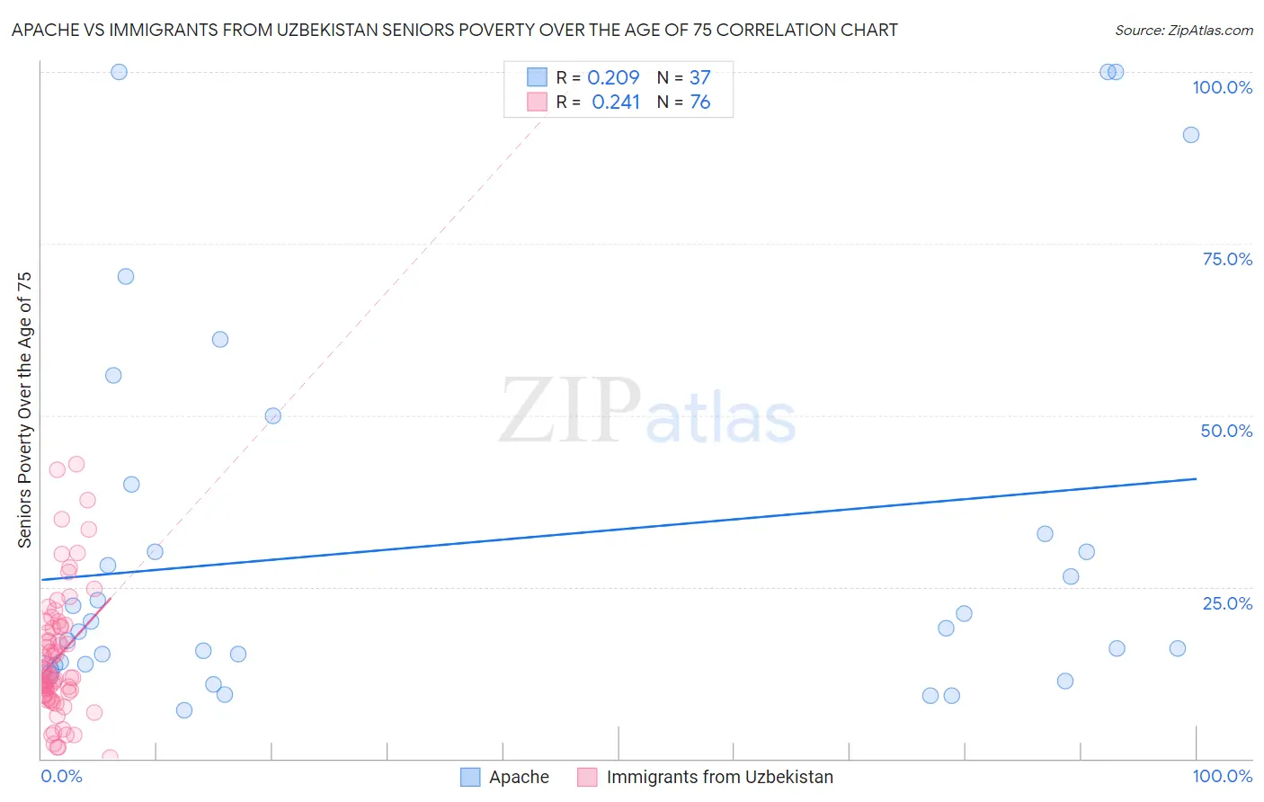 Apache vs Immigrants from Uzbekistan Seniors Poverty Over the Age of 75