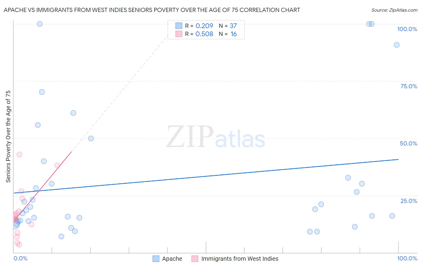 Apache vs Immigrants from West Indies Seniors Poverty Over the Age of 75