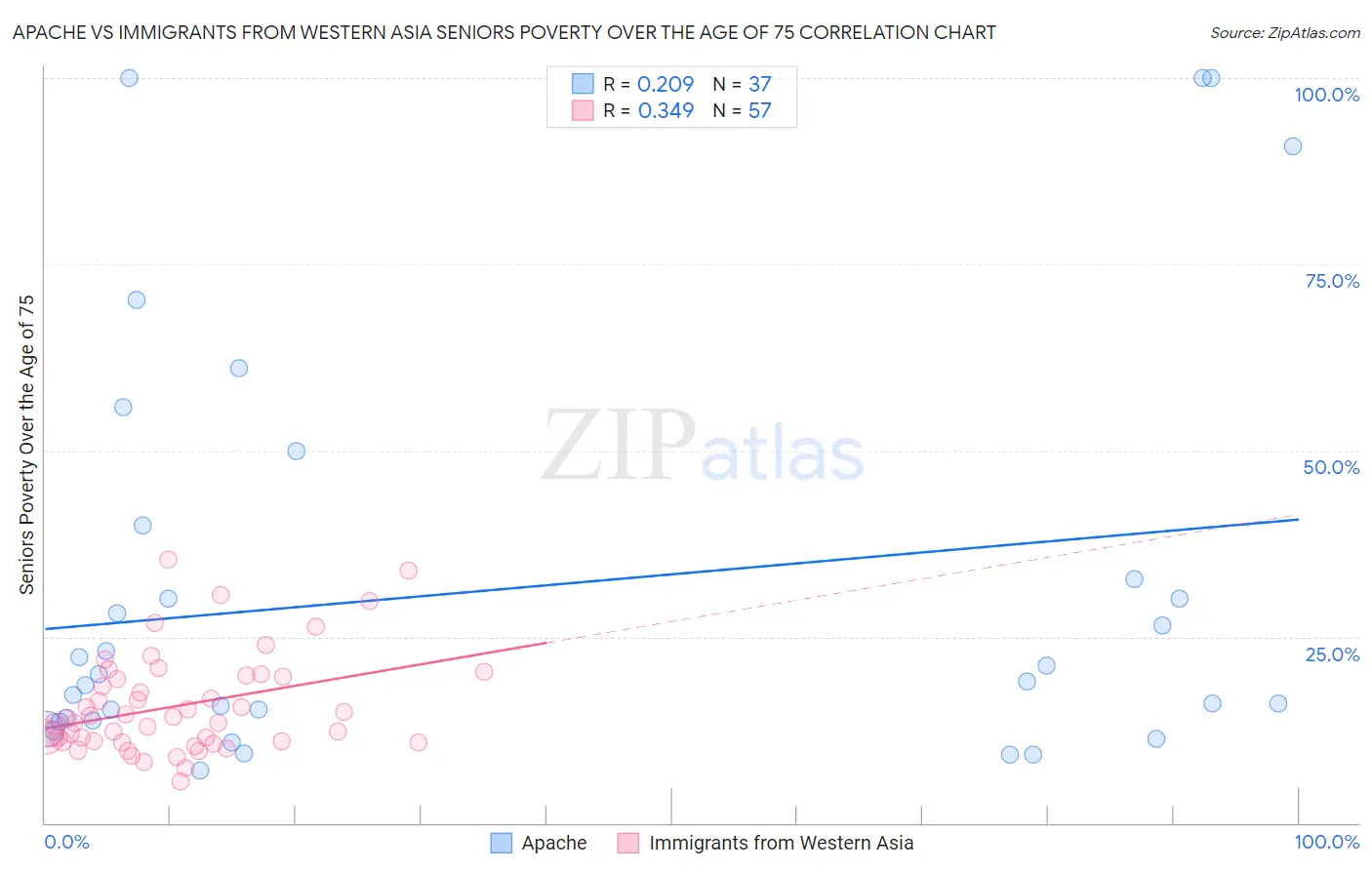 Apache vs Immigrants from Western Asia Seniors Poverty Over the Age of 75