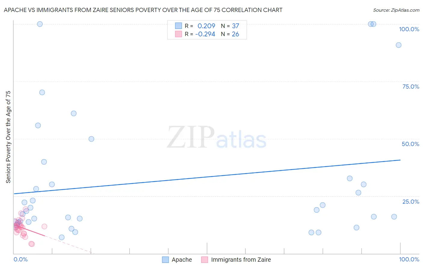 Apache vs Immigrants from Zaire Seniors Poverty Over the Age of 75