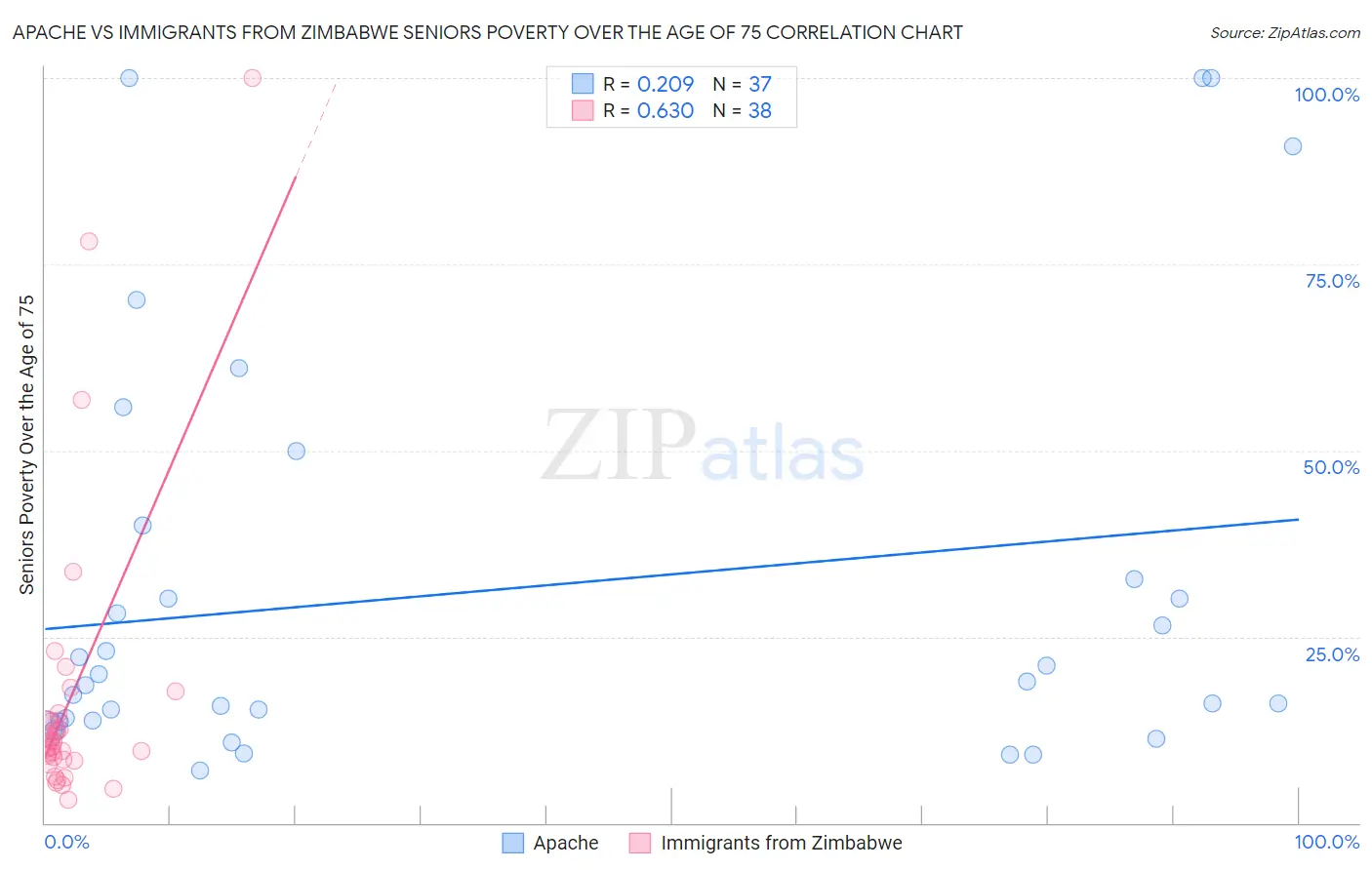 Apache vs Immigrants from Zimbabwe Seniors Poverty Over the Age of 75
