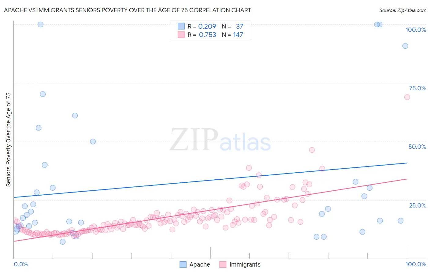 Apache vs Immigrants Seniors Poverty Over the Age of 75