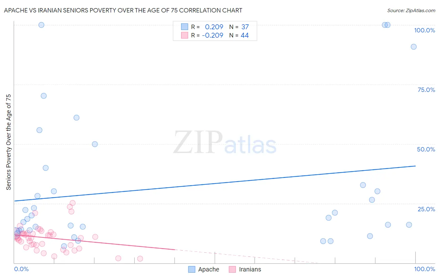 Apache vs Iranian Seniors Poverty Over the Age of 75