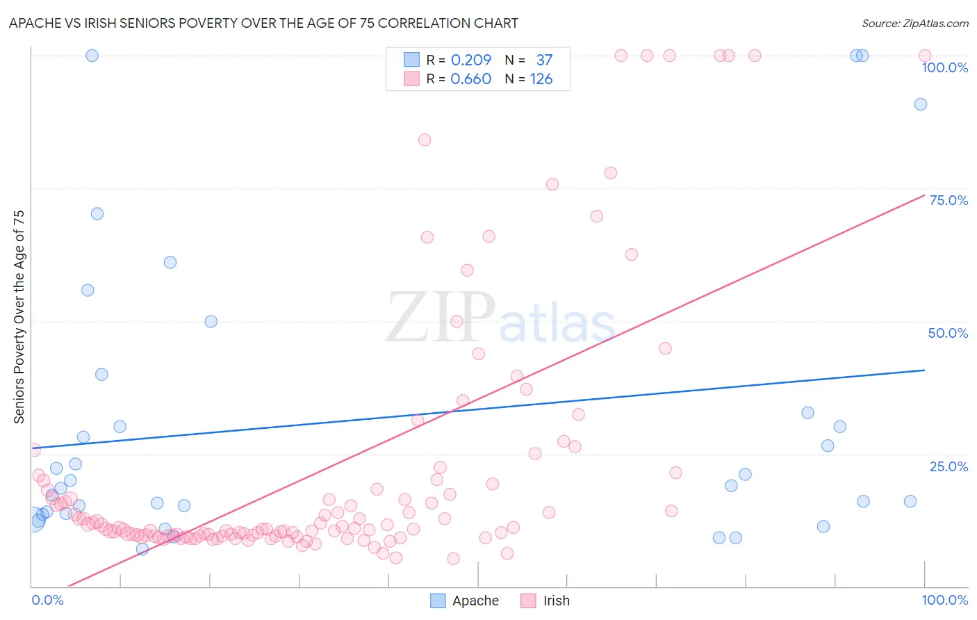 Apache vs Irish Seniors Poverty Over the Age of 75