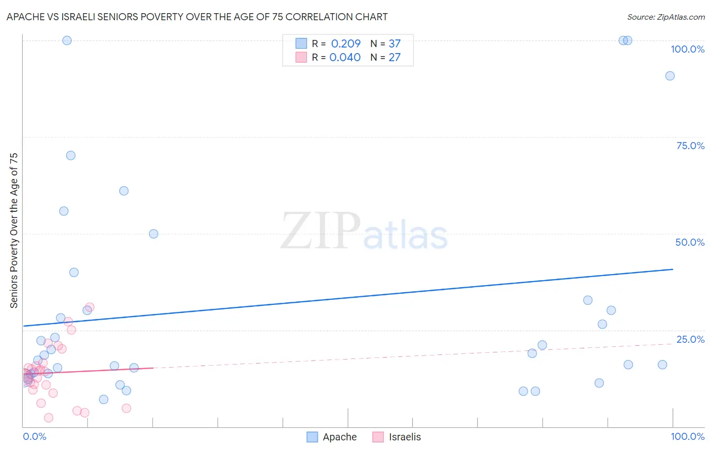 Apache vs Israeli Seniors Poverty Over the Age of 75