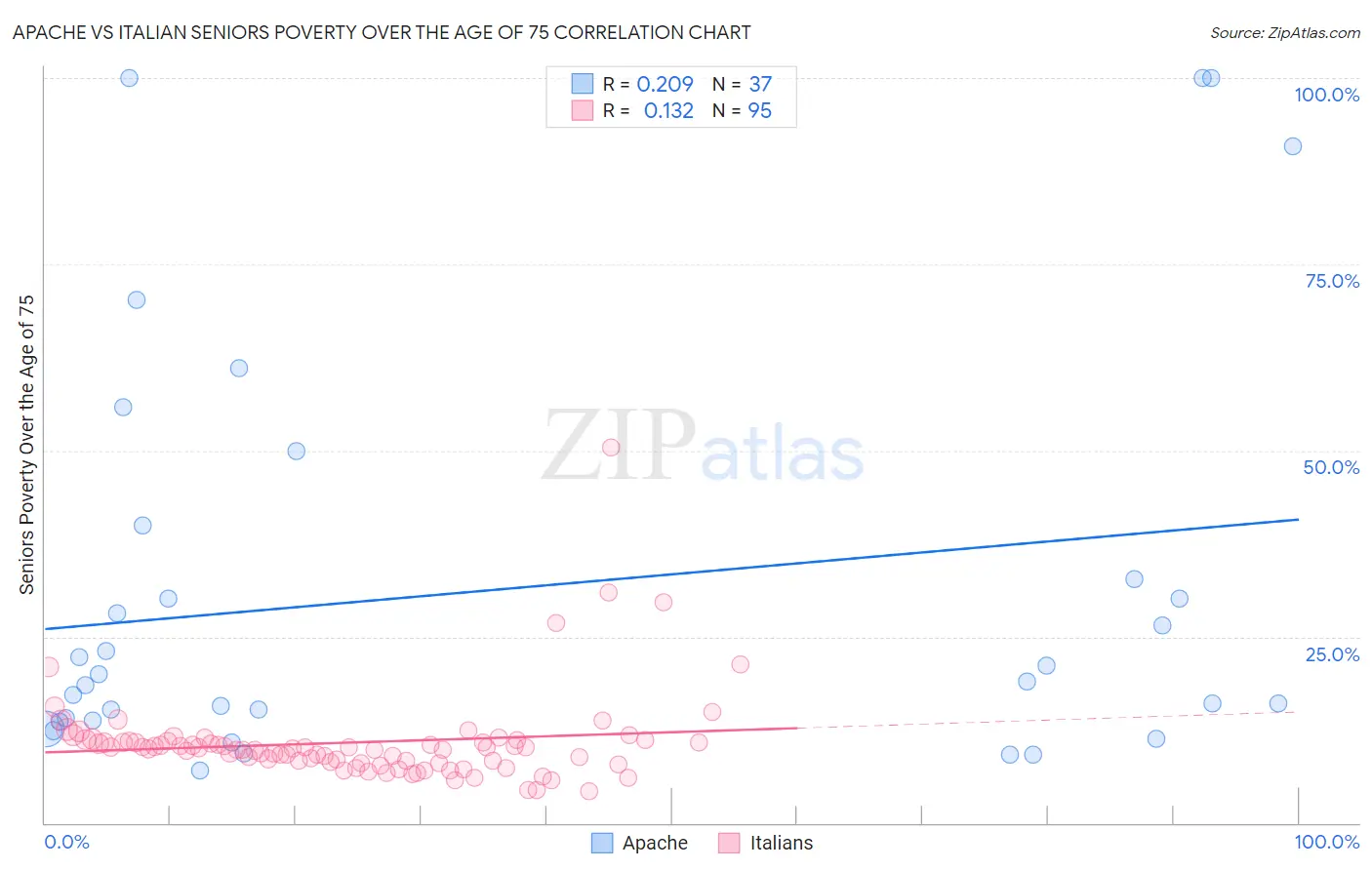 Apache vs Italian Seniors Poverty Over the Age of 75