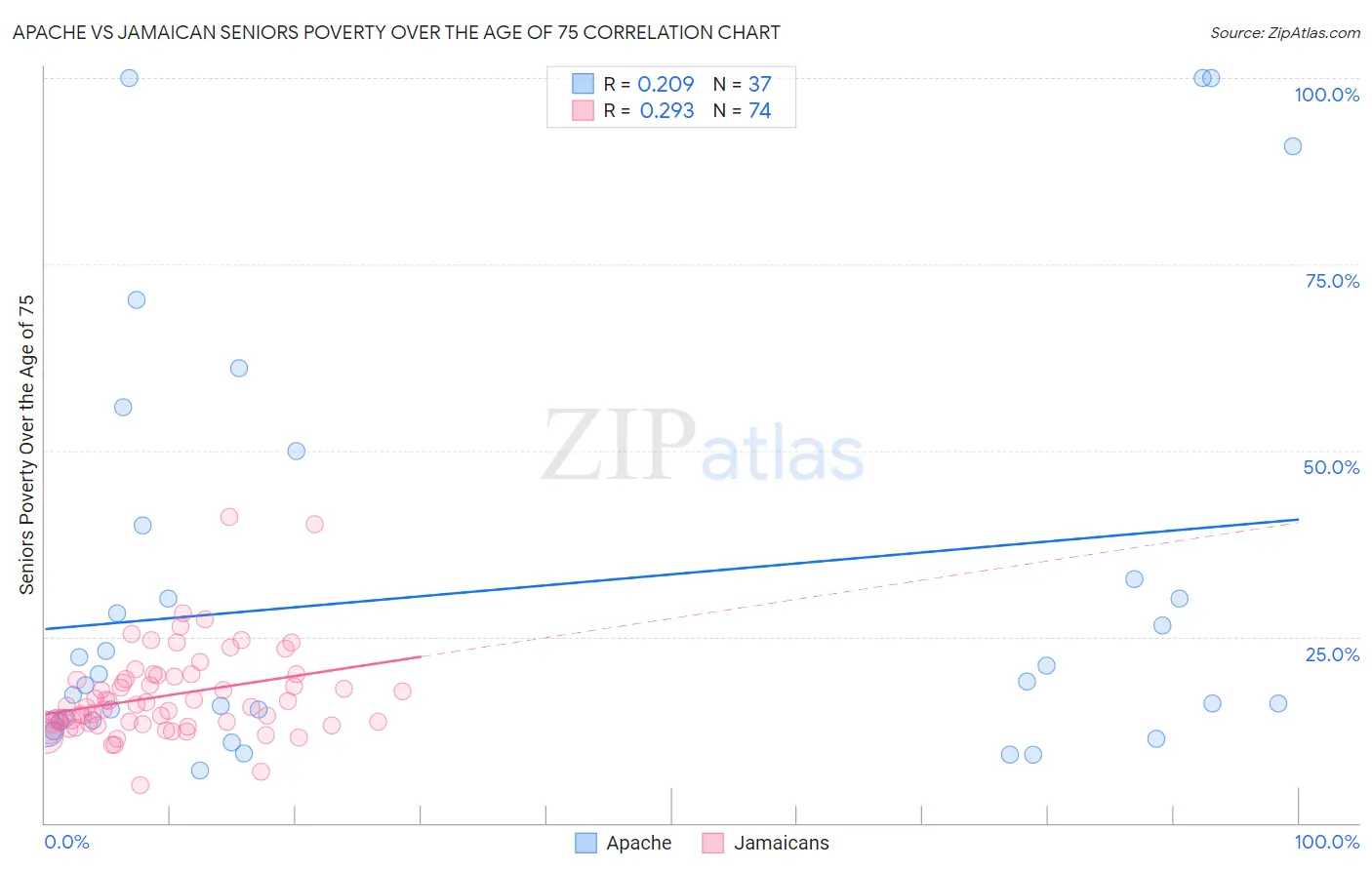 Apache vs Jamaican Seniors Poverty Over the Age of 75