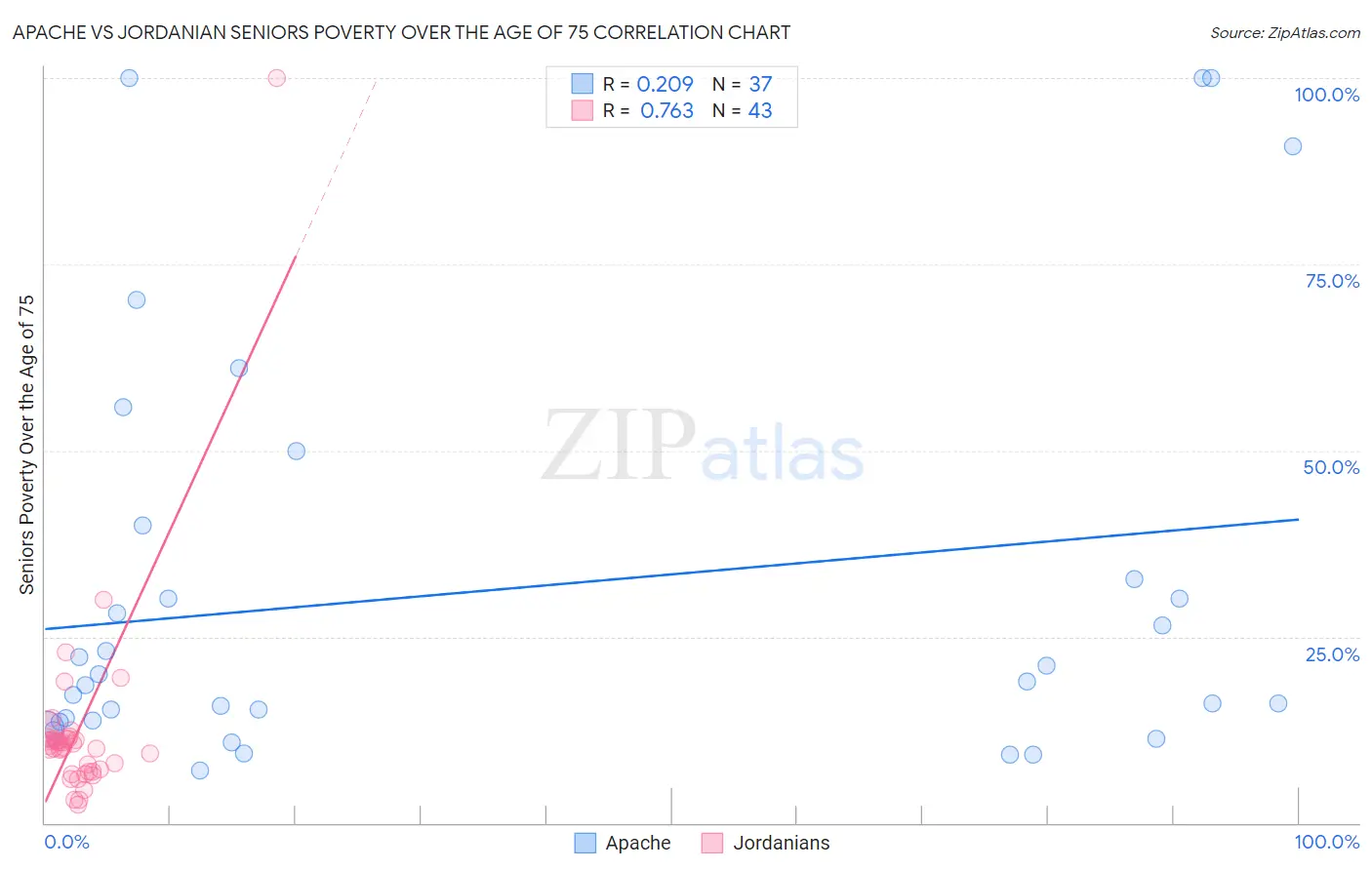Apache vs Jordanian Seniors Poverty Over the Age of 75