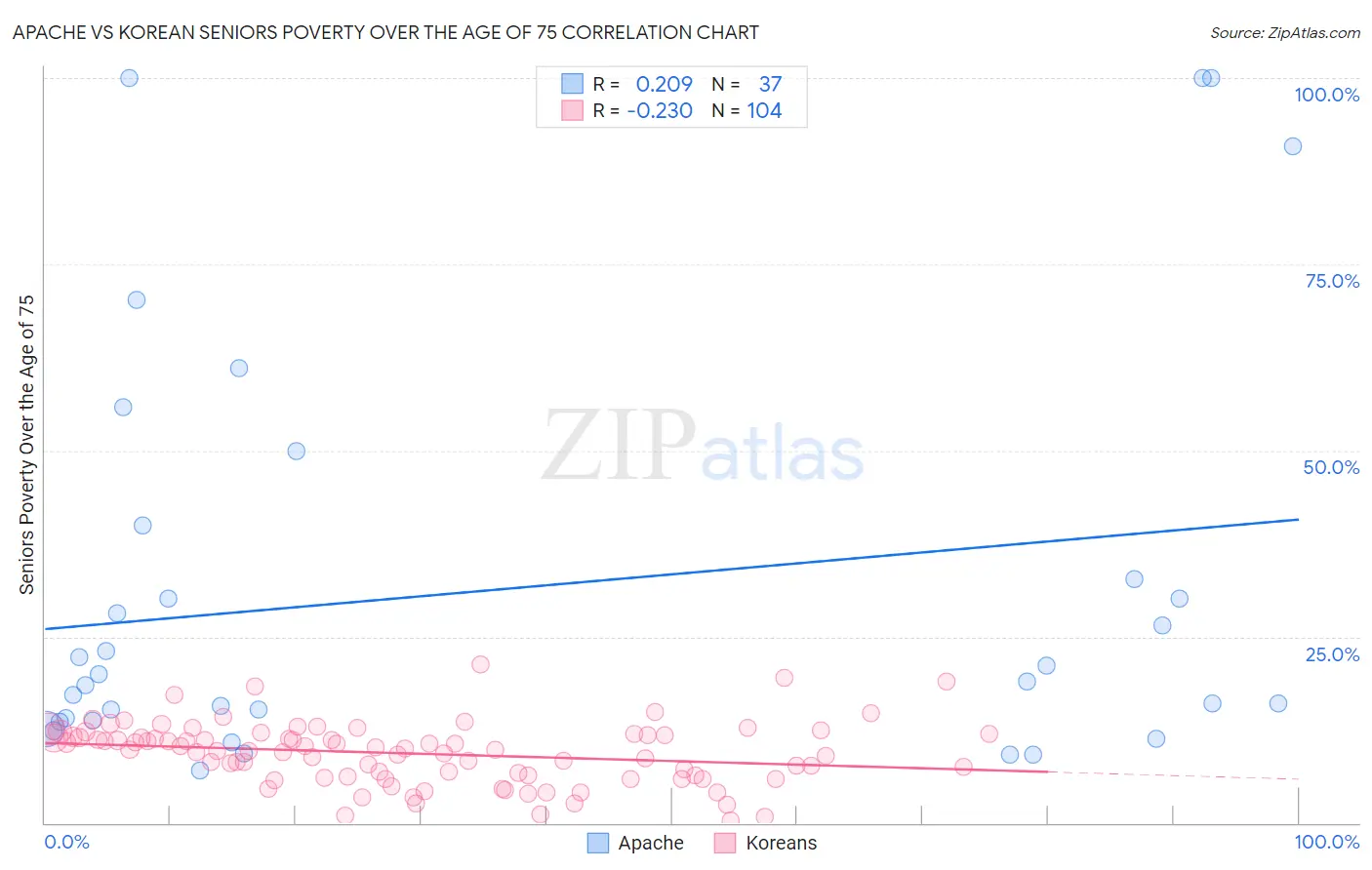 Apache vs Korean Seniors Poverty Over the Age of 75