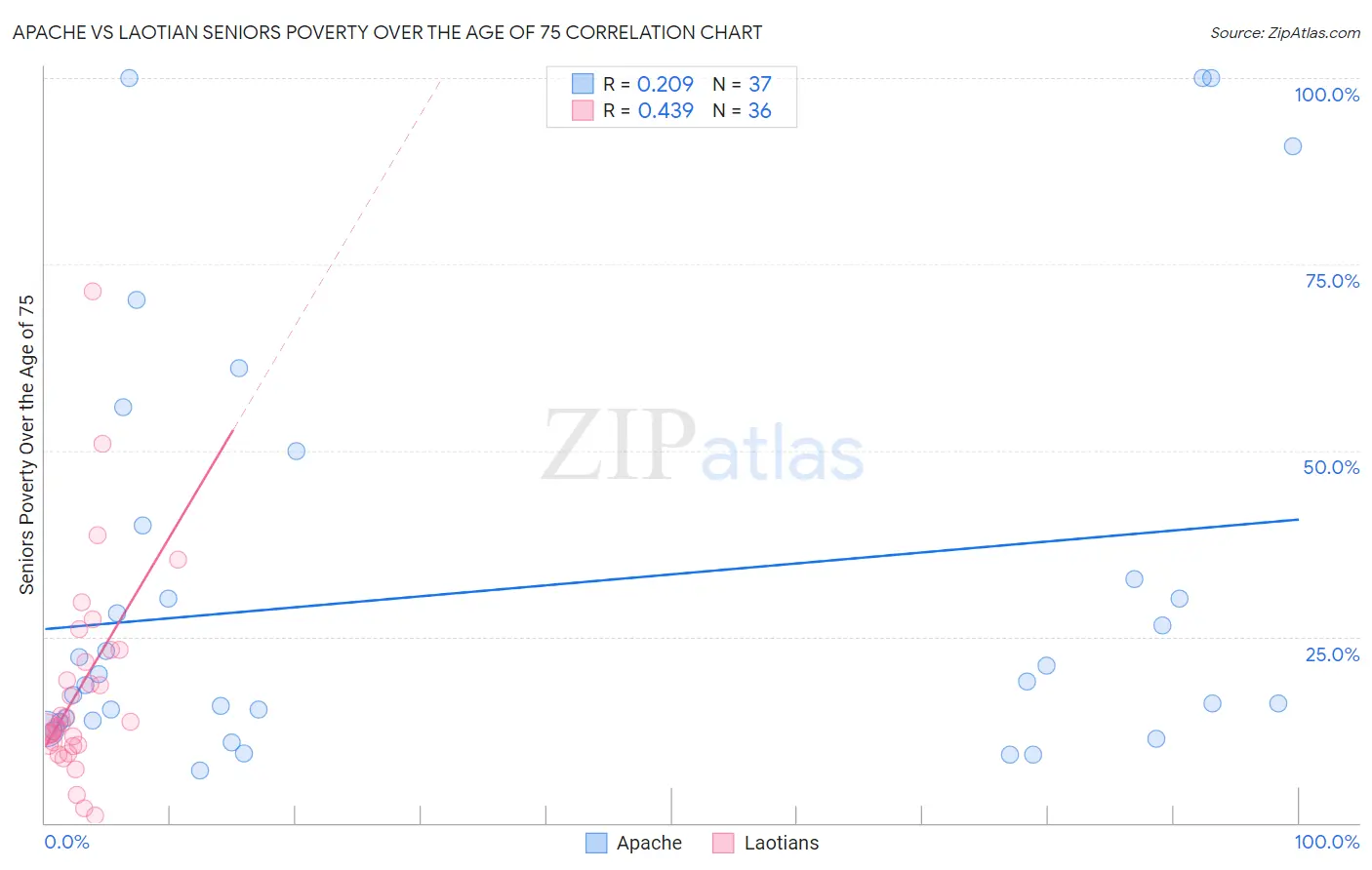Apache vs Laotian Seniors Poverty Over the Age of 75