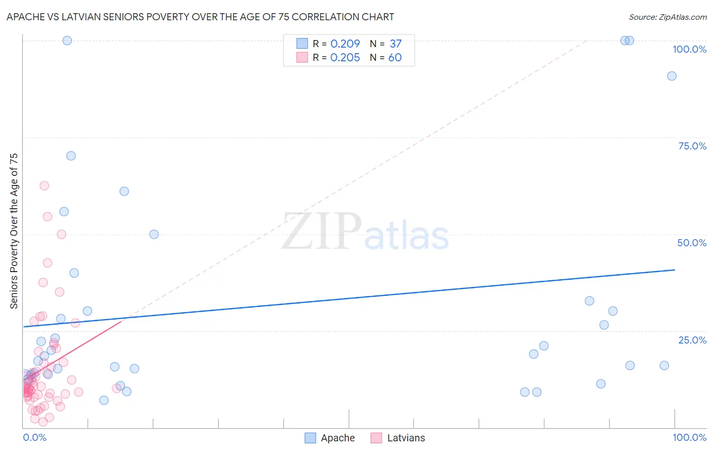 Apache vs Latvian Seniors Poverty Over the Age of 75