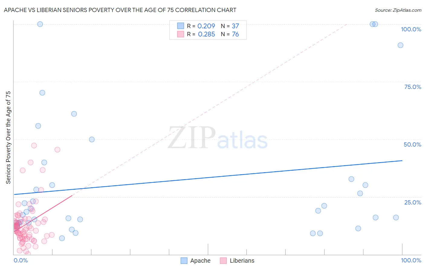 Apache vs Liberian Seniors Poverty Over the Age of 75