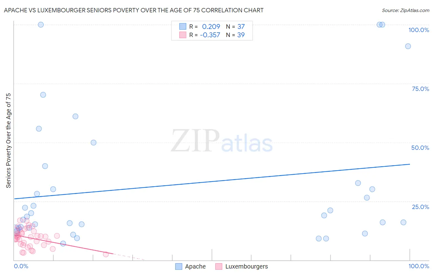 Apache vs Luxembourger Seniors Poverty Over the Age of 75