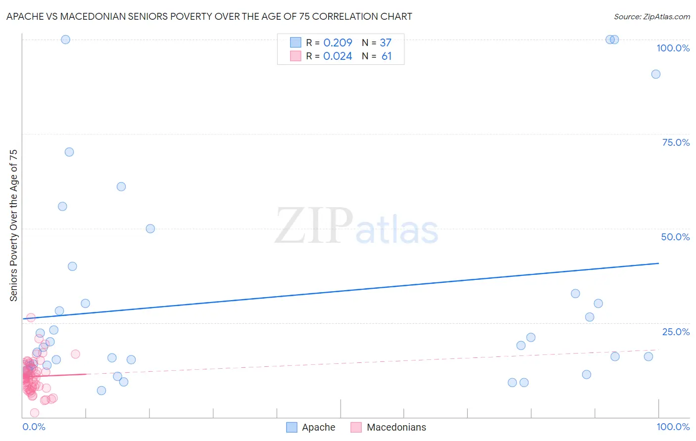 Apache vs Macedonian Seniors Poverty Over the Age of 75