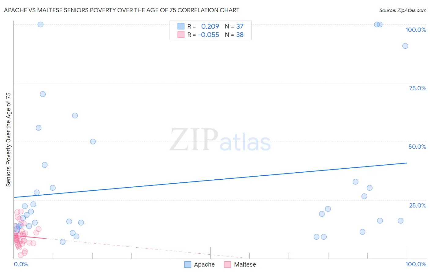 Apache vs Maltese Seniors Poverty Over the Age of 75