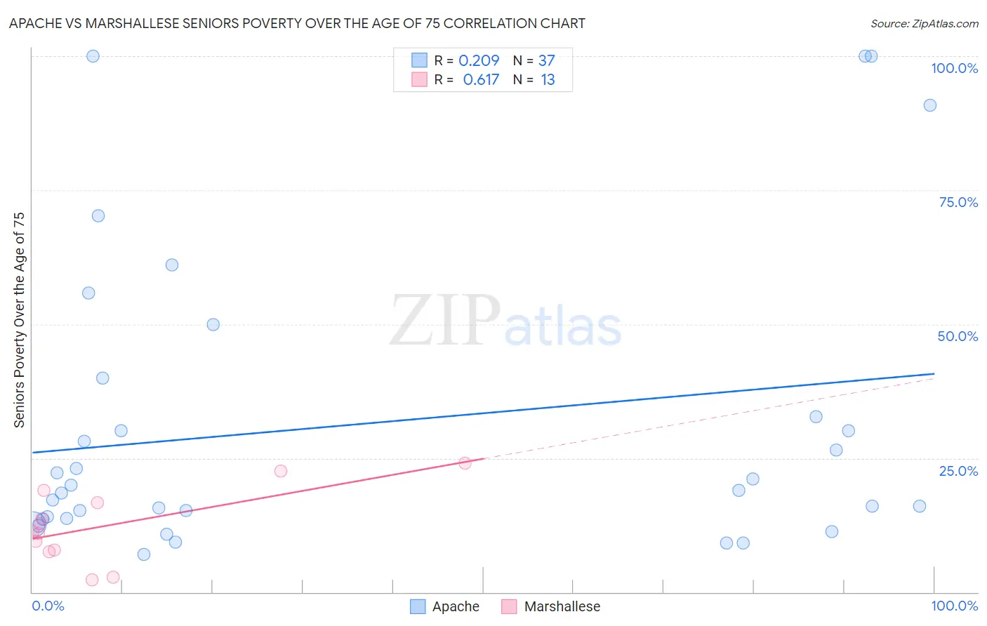 Apache vs Marshallese Seniors Poverty Over the Age of 75