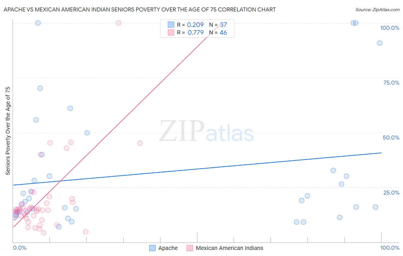Apache vs Mexican American Indian Seniors Poverty Over the Age of 75