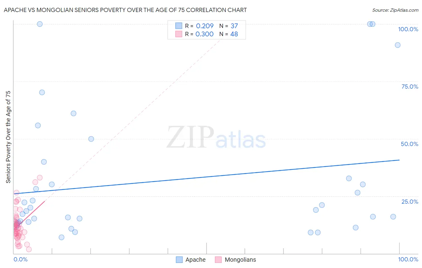 Apache vs Mongolian Seniors Poverty Over the Age of 75