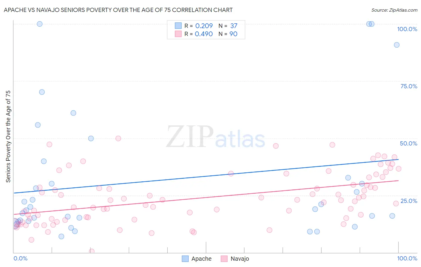 Apache vs Navajo Seniors Poverty Over the Age of 75