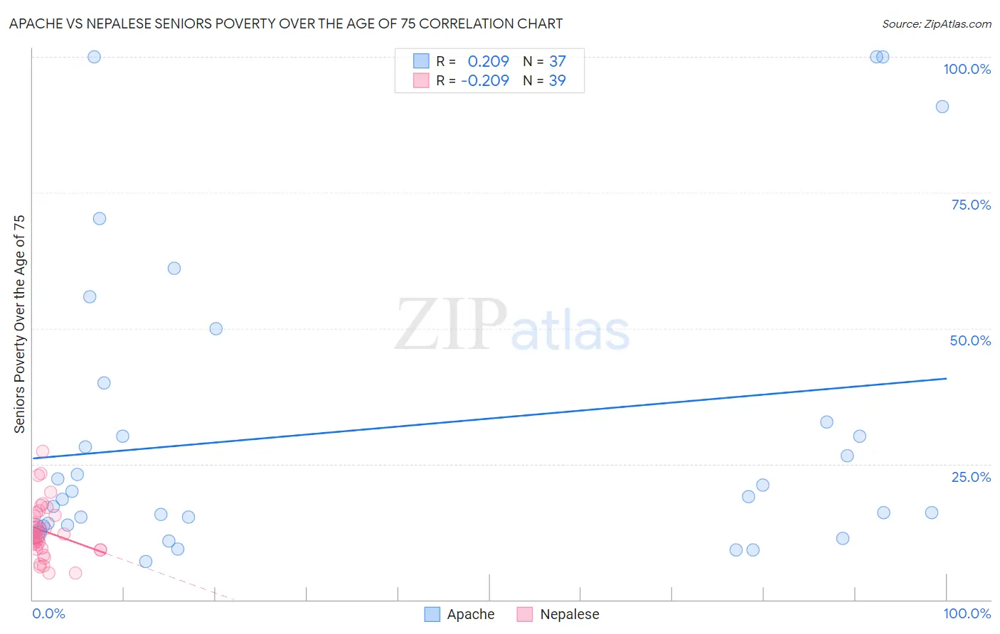 Apache vs Nepalese Seniors Poverty Over the Age of 75