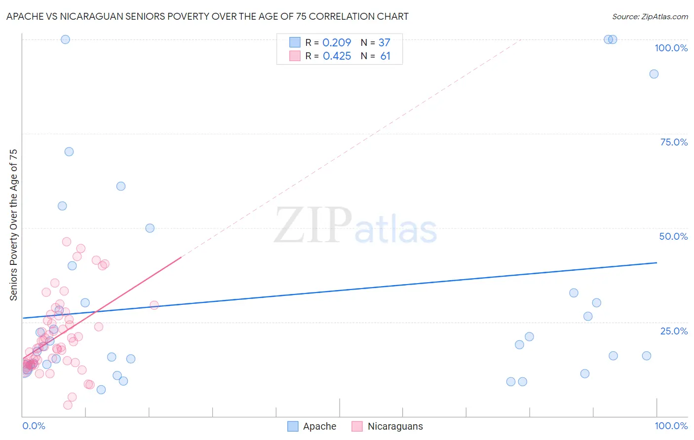 Apache vs Nicaraguan Seniors Poverty Over the Age of 75