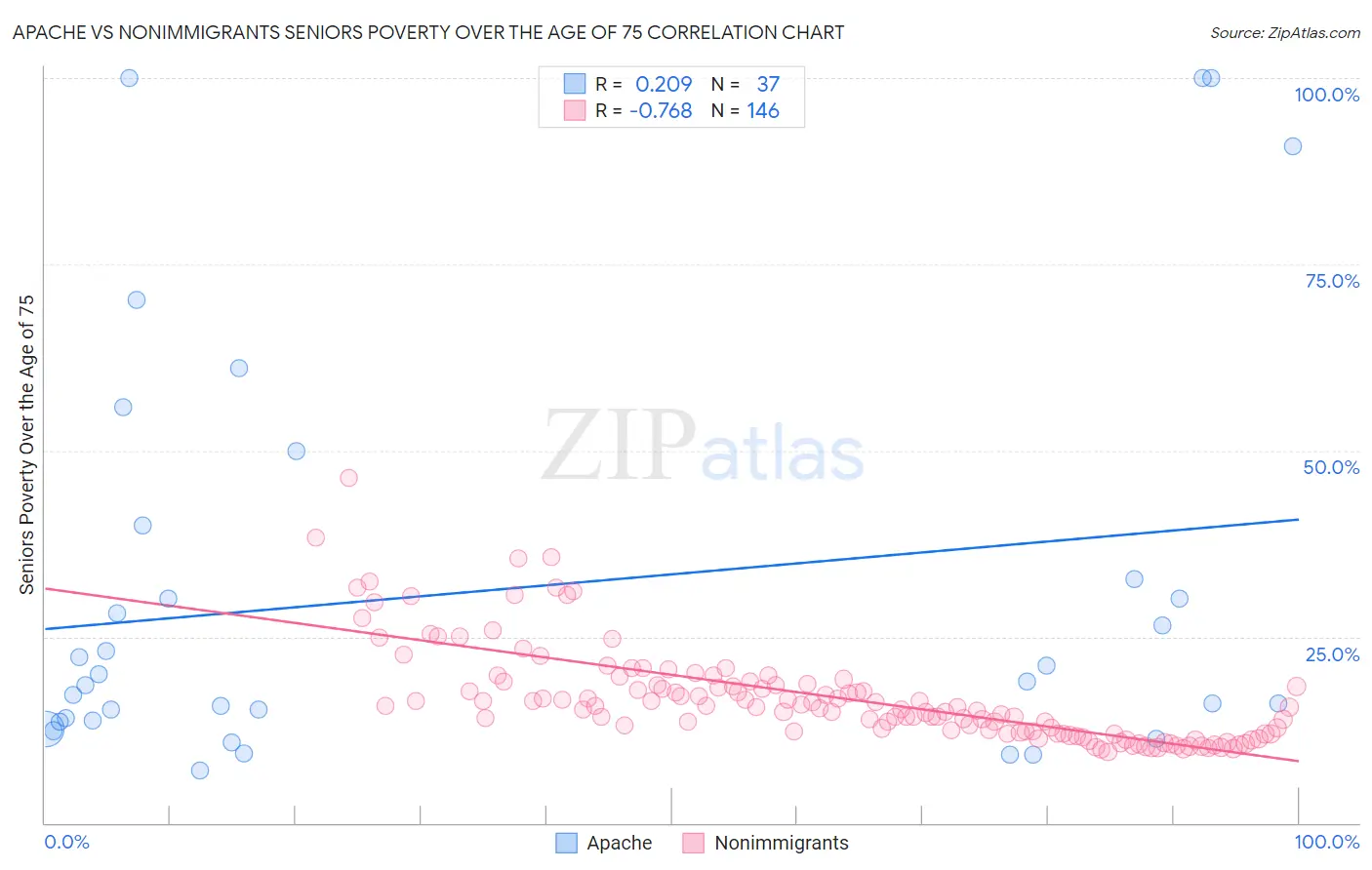 Apache vs Nonimmigrants Seniors Poverty Over the Age of 75