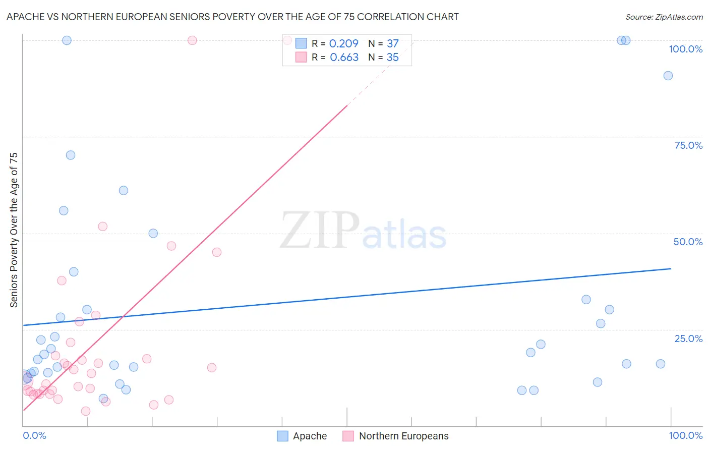 Apache vs Northern European Seniors Poverty Over the Age of 75