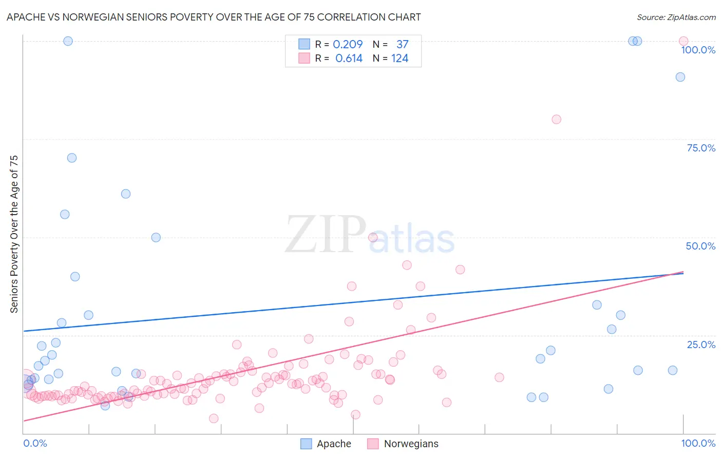 Apache vs Norwegian Seniors Poverty Over the Age of 75